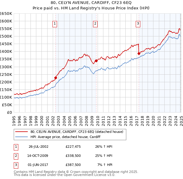 80, CELYN AVENUE, CARDIFF, CF23 6EQ: Price paid vs HM Land Registry's House Price Index