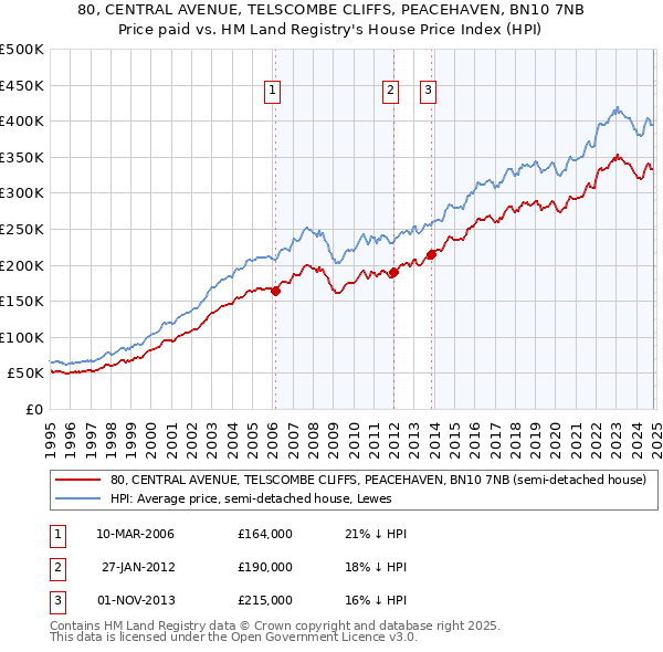 80, CENTRAL AVENUE, TELSCOMBE CLIFFS, PEACEHAVEN, BN10 7NB: Price paid vs HM Land Registry's House Price Index