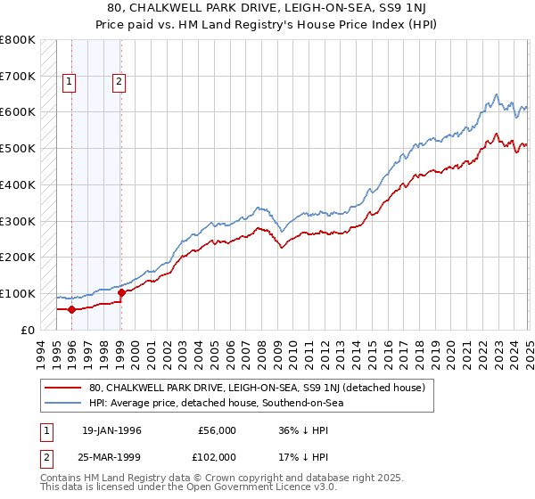 80, CHALKWELL PARK DRIVE, LEIGH-ON-SEA, SS9 1NJ: Price paid vs HM Land Registry's House Price Index