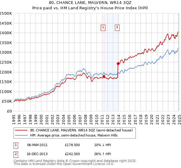 80, CHANCE LANE, MALVERN, WR14 3QZ: Price paid vs HM Land Registry's House Price Index