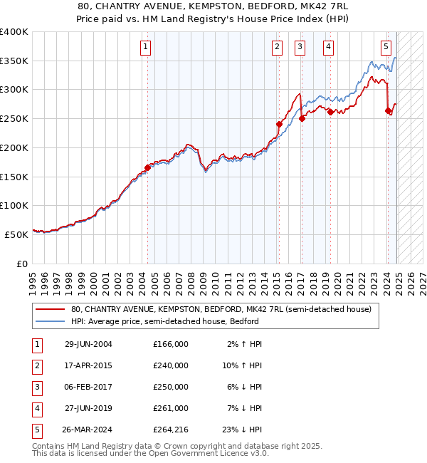 80, CHANTRY AVENUE, KEMPSTON, BEDFORD, MK42 7RL: Price paid vs HM Land Registry's House Price Index