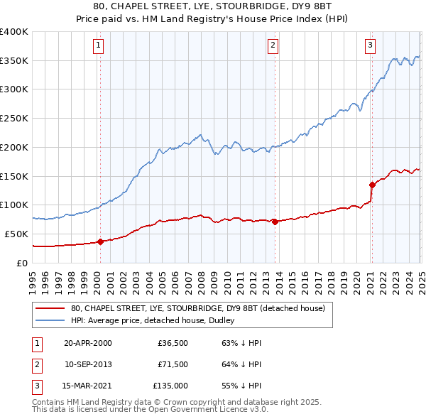 80, CHAPEL STREET, LYE, STOURBRIDGE, DY9 8BT: Price paid vs HM Land Registry's House Price Index