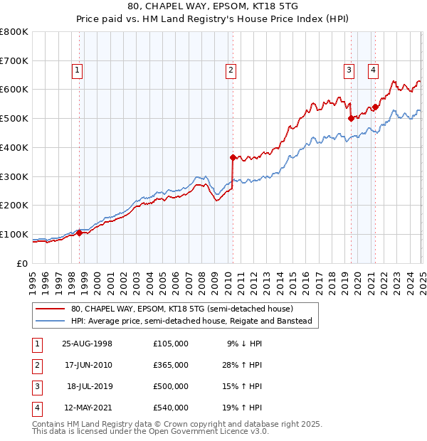 80, CHAPEL WAY, EPSOM, KT18 5TG: Price paid vs HM Land Registry's House Price Index