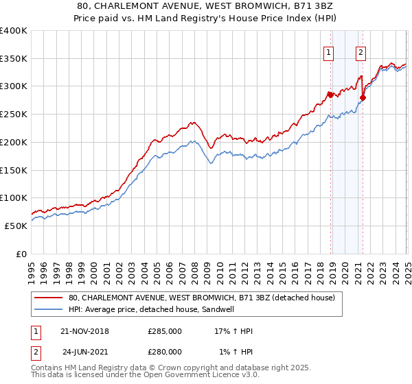 80, CHARLEMONT AVENUE, WEST BROMWICH, B71 3BZ: Price paid vs HM Land Registry's House Price Index