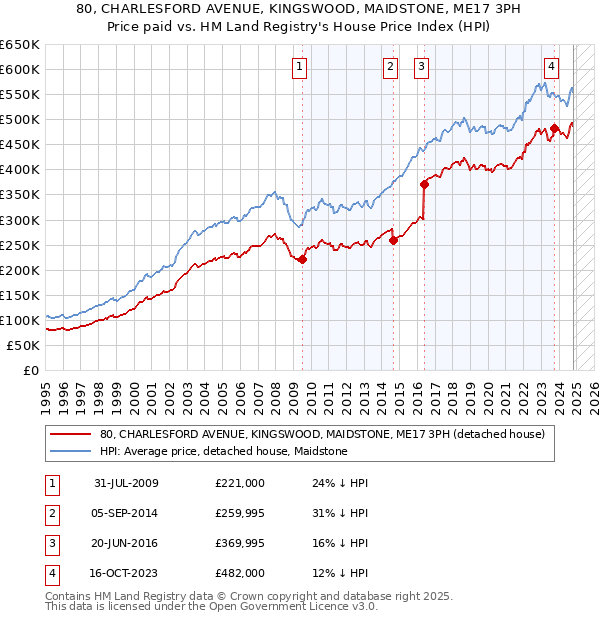 80, CHARLESFORD AVENUE, KINGSWOOD, MAIDSTONE, ME17 3PH: Price paid vs HM Land Registry's House Price Index