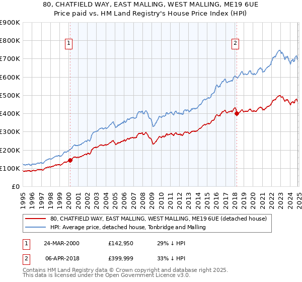 80, CHATFIELD WAY, EAST MALLING, WEST MALLING, ME19 6UE: Price paid vs HM Land Registry's House Price Index