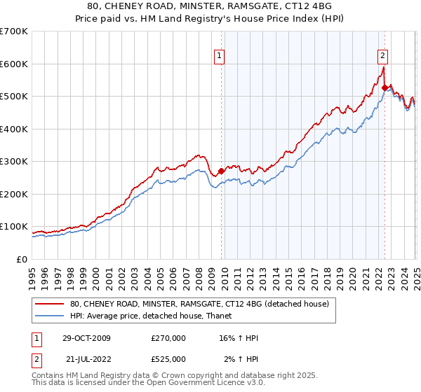 80, CHENEY ROAD, MINSTER, RAMSGATE, CT12 4BG: Price paid vs HM Land Registry's House Price Index