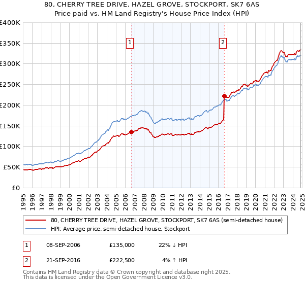 80, CHERRY TREE DRIVE, HAZEL GROVE, STOCKPORT, SK7 6AS: Price paid vs HM Land Registry's House Price Index