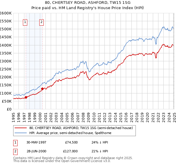 80, CHERTSEY ROAD, ASHFORD, TW15 1SG: Price paid vs HM Land Registry's House Price Index