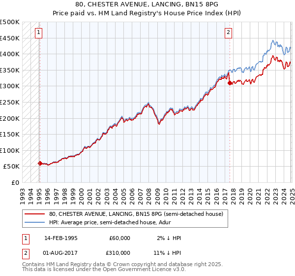 80, CHESTER AVENUE, LANCING, BN15 8PG: Price paid vs HM Land Registry's House Price Index