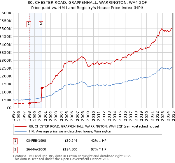 80, CHESTER ROAD, GRAPPENHALL, WARRINGTON, WA4 2QF: Price paid vs HM Land Registry's House Price Index