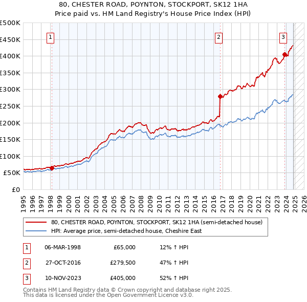 80, CHESTER ROAD, POYNTON, STOCKPORT, SK12 1HA: Price paid vs HM Land Registry's House Price Index