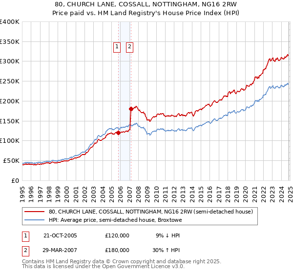 80, CHURCH LANE, COSSALL, NOTTINGHAM, NG16 2RW: Price paid vs HM Land Registry's House Price Index