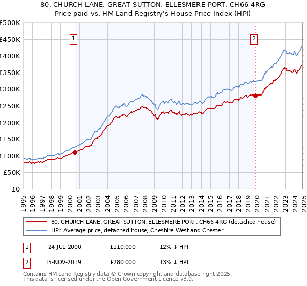 80, CHURCH LANE, GREAT SUTTON, ELLESMERE PORT, CH66 4RG: Price paid vs HM Land Registry's House Price Index