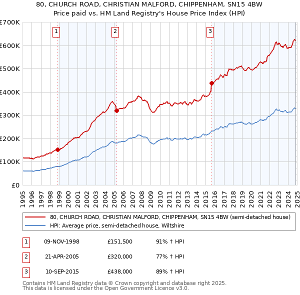 80, CHURCH ROAD, CHRISTIAN MALFORD, CHIPPENHAM, SN15 4BW: Price paid vs HM Land Registry's House Price Index