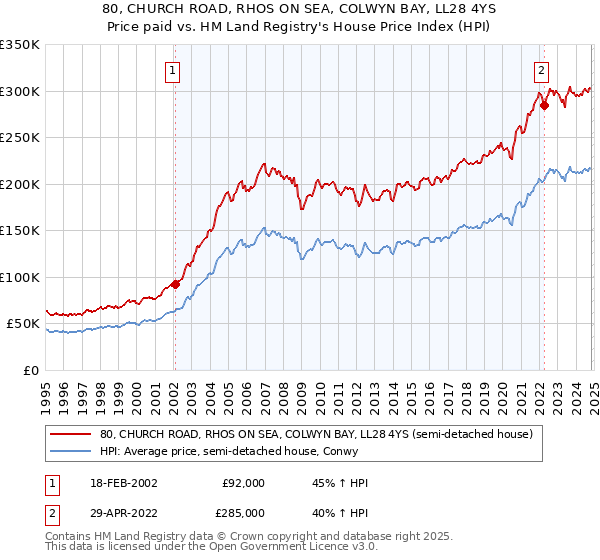 80, CHURCH ROAD, RHOS ON SEA, COLWYN BAY, LL28 4YS: Price paid vs HM Land Registry's House Price Index