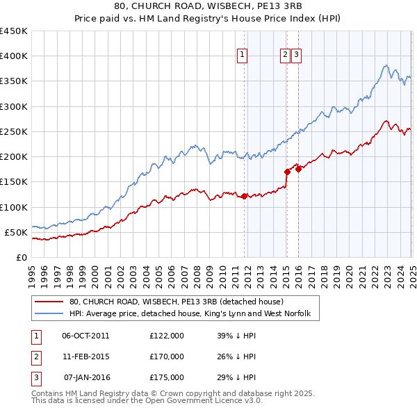 80, CHURCH ROAD, WISBECH, PE13 3RB: Price paid vs HM Land Registry's House Price Index