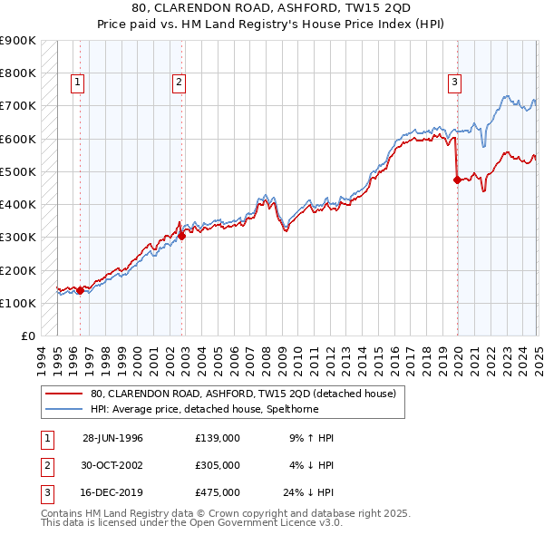 80, CLARENDON ROAD, ASHFORD, TW15 2QD: Price paid vs HM Land Registry's House Price Index