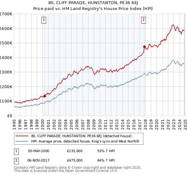 80, CLIFF PARADE, HUNSTANTON, PE36 6EJ: Price paid vs HM Land Registry's House Price Index