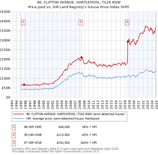 80, CLIFTON AVENUE, HARTLEPOOL, TS26 9QW: Price paid vs HM Land Registry's House Price Index