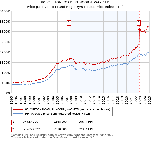 80, CLIFTON ROAD, RUNCORN, WA7 4TD: Price paid vs HM Land Registry's House Price Index