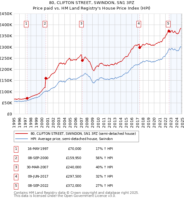 80, CLIFTON STREET, SWINDON, SN1 3PZ: Price paid vs HM Land Registry's House Price Index