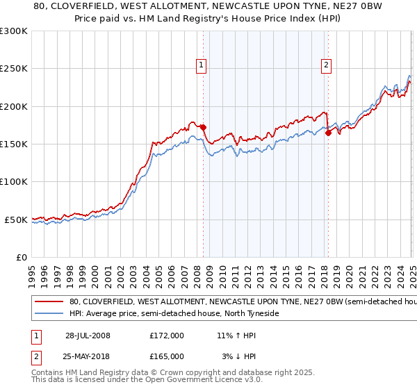 80, CLOVERFIELD, WEST ALLOTMENT, NEWCASTLE UPON TYNE, NE27 0BW: Price paid vs HM Land Registry's House Price Index