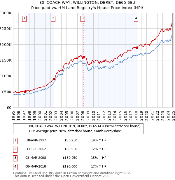 80, COACH WAY, WILLINGTON, DERBY, DE65 6EU: Price paid vs HM Land Registry's House Price Index