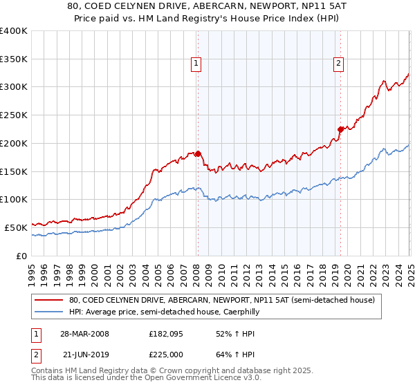 80, COED CELYNEN DRIVE, ABERCARN, NEWPORT, NP11 5AT: Price paid vs HM Land Registry's House Price Index