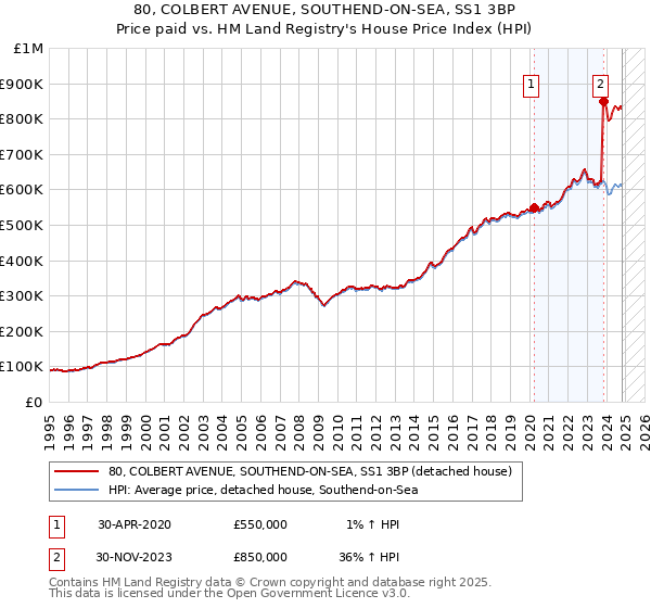 80, COLBERT AVENUE, SOUTHEND-ON-SEA, SS1 3BP: Price paid vs HM Land Registry's House Price Index