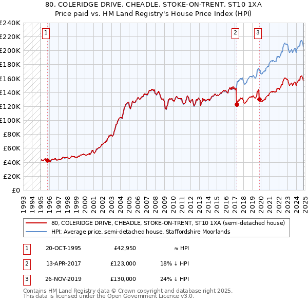 80, COLERIDGE DRIVE, CHEADLE, STOKE-ON-TRENT, ST10 1XA: Price paid vs HM Land Registry's House Price Index