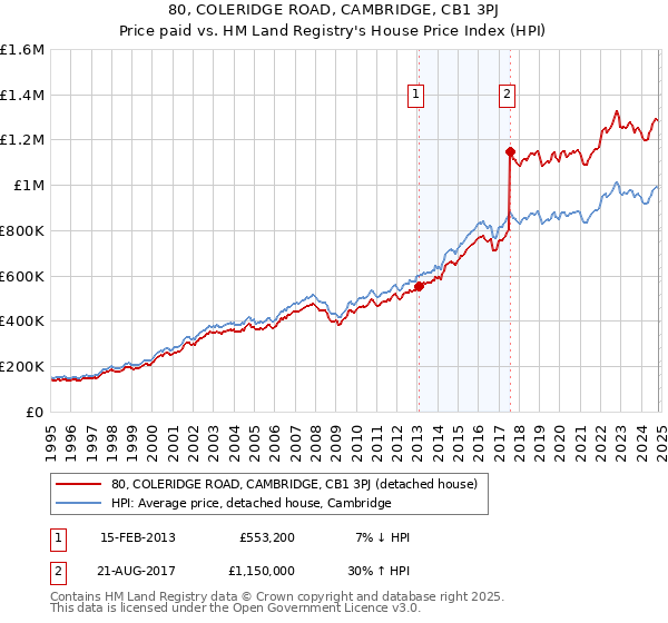 80, COLERIDGE ROAD, CAMBRIDGE, CB1 3PJ: Price paid vs HM Land Registry's House Price Index