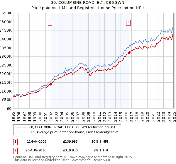 80, COLUMBINE ROAD, ELY, CB6 3WN: Price paid vs HM Land Registry's House Price Index