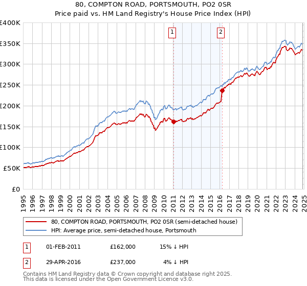 80, COMPTON ROAD, PORTSMOUTH, PO2 0SR: Price paid vs HM Land Registry's House Price Index