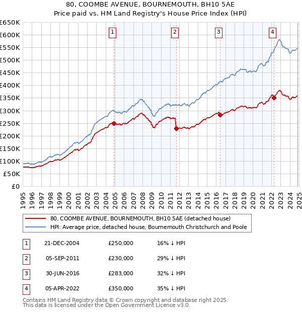 80, COOMBE AVENUE, BOURNEMOUTH, BH10 5AE: Price paid vs HM Land Registry's House Price Index