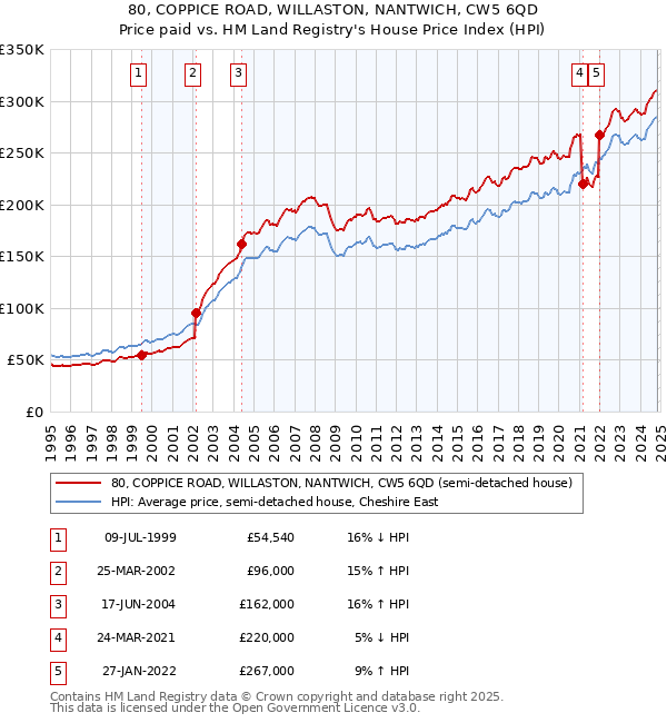 80, COPPICE ROAD, WILLASTON, NANTWICH, CW5 6QD: Price paid vs HM Land Registry's House Price Index