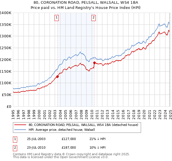 80, CORONATION ROAD, PELSALL, WALSALL, WS4 1BA: Price paid vs HM Land Registry's House Price Index