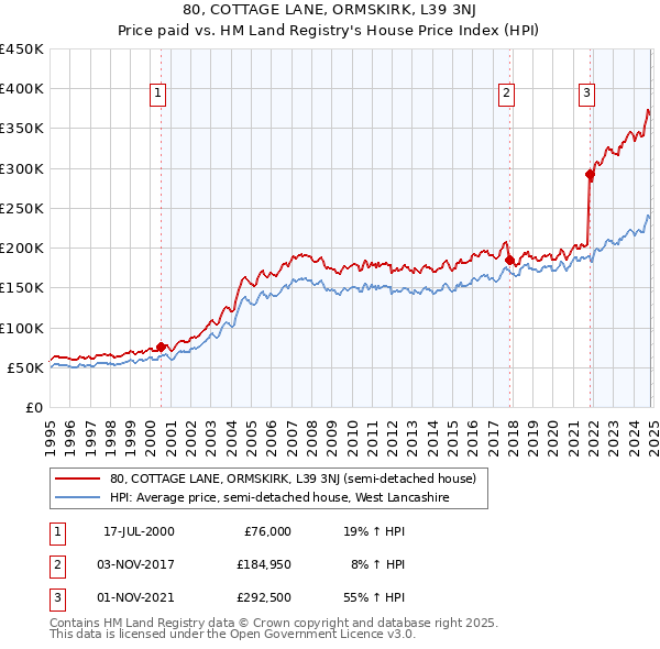 80, COTTAGE LANE, ORMSKIRK, L39 3NJ: Price paid vs HM Land Registry's House Price Index