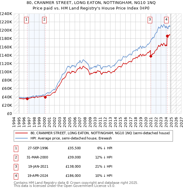 80, CRANMER STREET, LONG EATON, NOTTINGHAM, NG10 1NQ: Price paid vs HM Land Registry's House Price Index