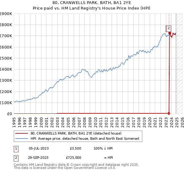 80, CRANWELLS PARK, BATH, BA1 2YE: Price paid vs HM Land Registry's House Price Index