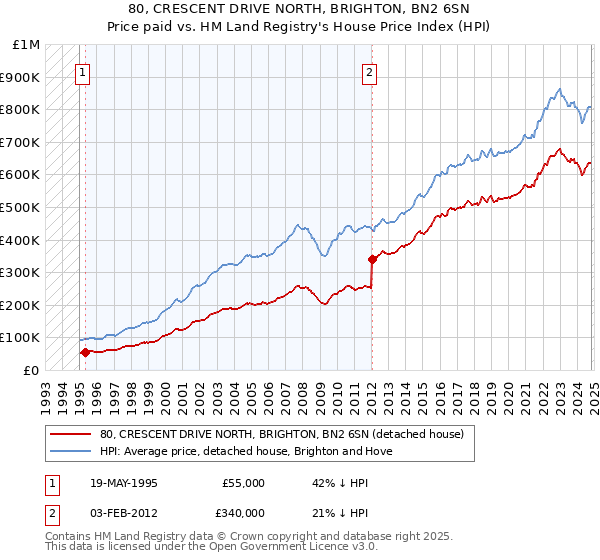 80, CRESCENT DRIVE NORTH, BRIGHTON, BN2 6SN: Price paid vs HM Land Registry's House Price Index