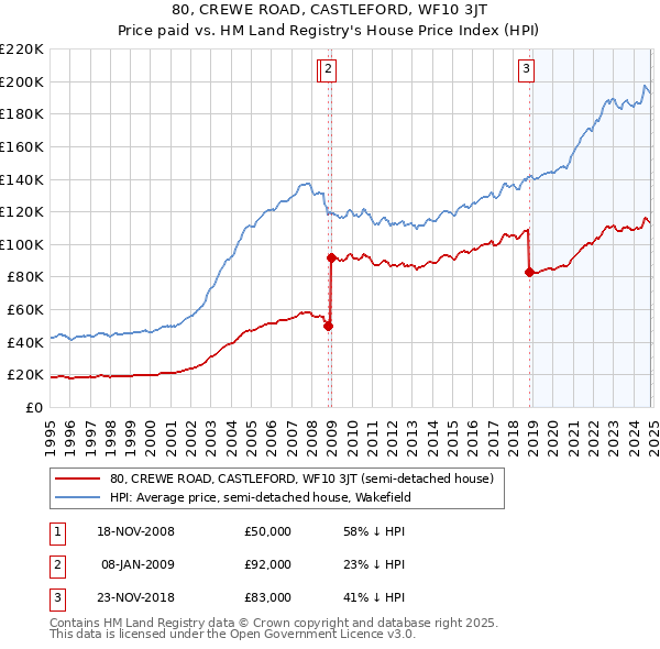 80, CREWE ROAD, CASTLEFORD, WF10 3JT: Price paid vs HM Land Registry's House Price Index