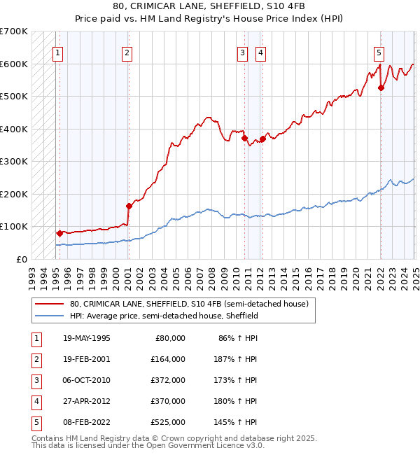 80, CRIMICAR LANE, SHEFFIELD, S10 4FB: Price paid vs HM Land Registry's House Price Index