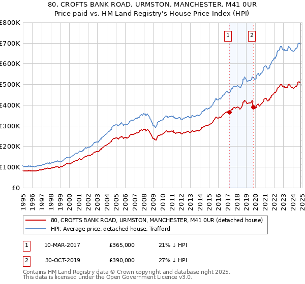 80, CROFTS BANK ROAD, URMSTON, MANCHESTER, M41 0UR: Price paid vs HM Land Registry's House Price Index