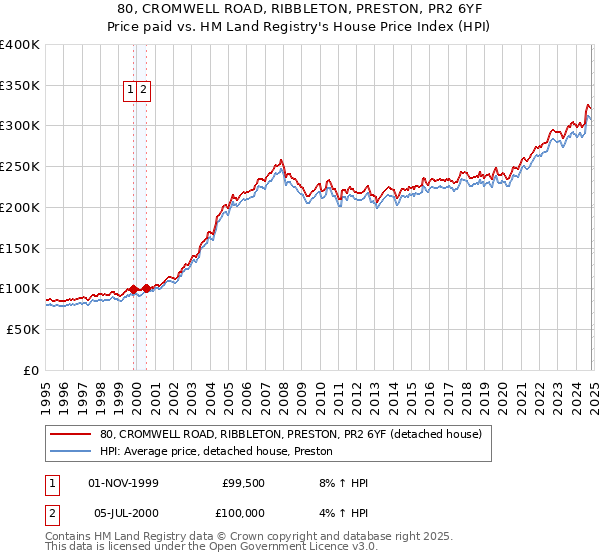 80, CROMWELL ROAD, RIBBLETON, PRESTON, PR2 6YF: Price paid vs HM Land Registry's House Price Index