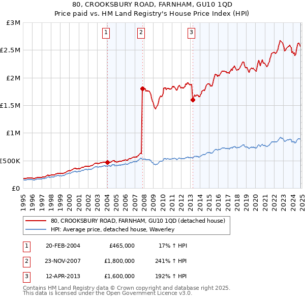 80, CROOKSBURY ROAD, FARNHAM, GU10 1QD: Price paid vs HM Land Registry's House Price Index