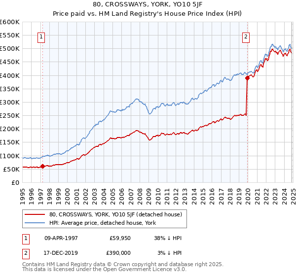 80, CROSSWAYS, YORK, YO10 5JF: Price paid vs HM Land Registry's House Price Index