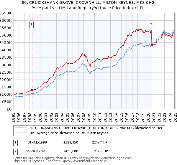 80, CRUICKSHANK GROVE, CROWNHILL, MILTON KEYNES, MK8 0HG: Price paid vs HM Land Registry's House Price Index