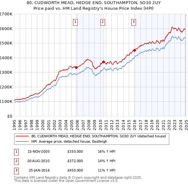 80, CUDWORTH MEAD, HEDGE END, SOUTHAMPTON, SO30 2UY: Price paid vs HM Land Registry's House Price Index