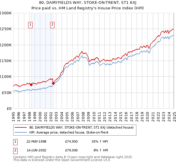 80, DAIRYFIELDS WAY, STOKE-ON-TRENT, ST1 6XJ: Price paid vs HM Land Registry's House Price Index